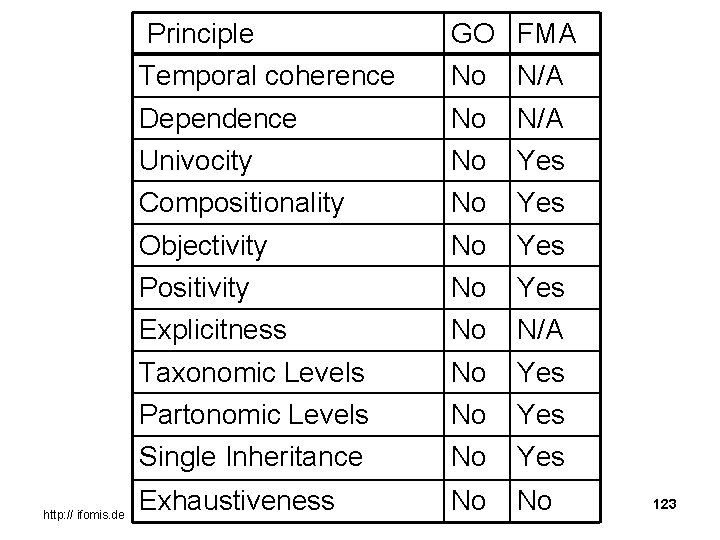 http: // ifomis. de Principle GO FMA Temporal coherence No N/A Dependence No N/A