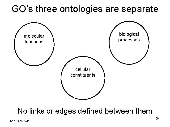 GO’s three ontologies are separate biological processes molecular functions cellular constituents No links or