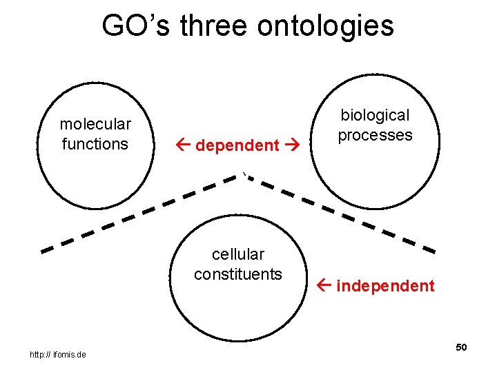 GO’s three ontologies molecular functions dependent cellular constituents http: // ifomis. de biological processes