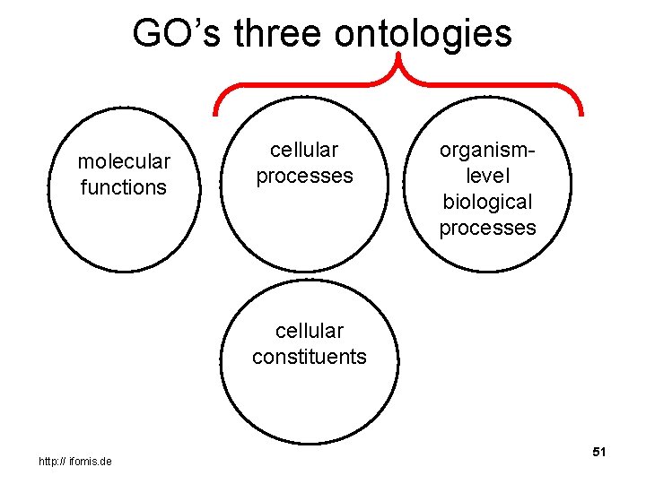 GO’s three ontologies molecular functions cellular processes organismlevel biological processes cellular constituents http: //