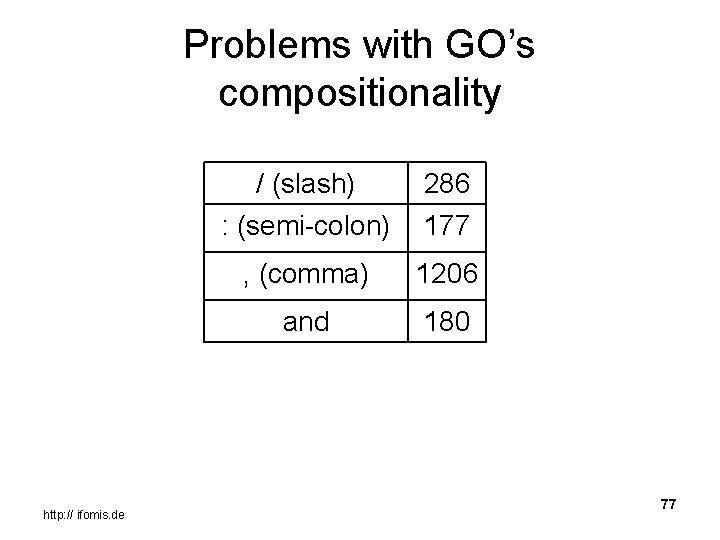 Problems with GO’s compositionality http: // ifomis. de / (slash) : (semi-colon) 286 177