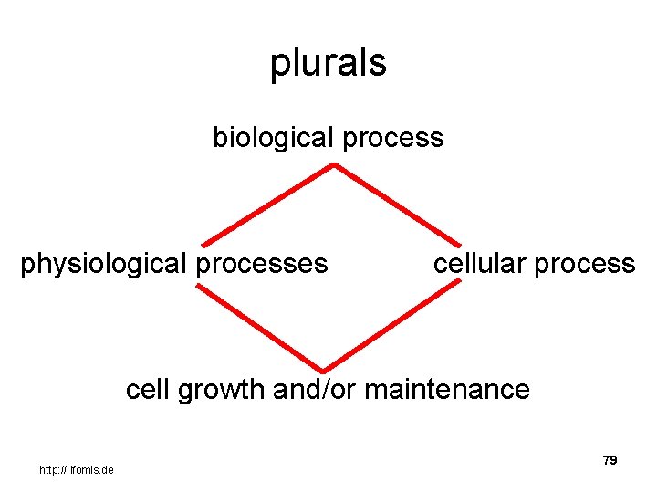 plurals biological process physiological processes cellular process cell growth and/or maintenance http: // ifomis.