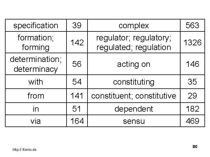 specification formation; forming determination; determinacy 39 142 complex regulator; regulatory; regulated; regulation 563 1326