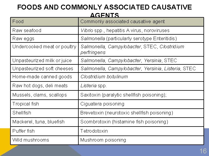 FOODS AND COMMONLY ASSOCIATED CAUSATIVE AGENTS Food Commonly associated causative agent Raw seafood Vibrio