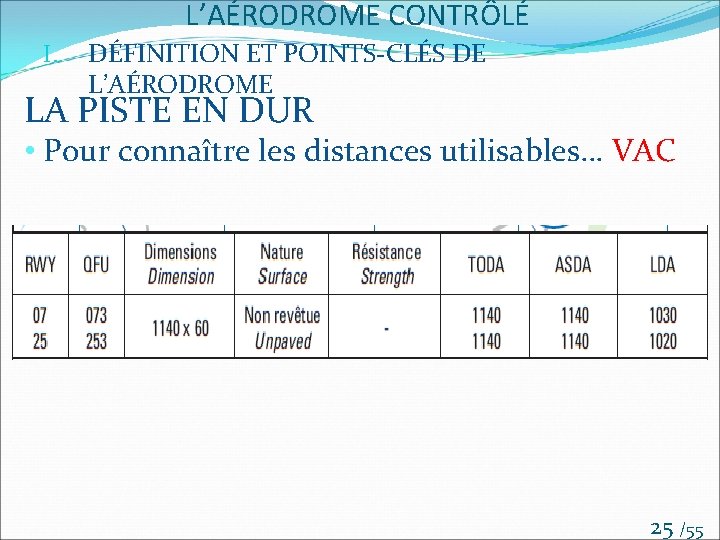 L’AÉRODROME CONTRÔLÉ I. DÉFINITION ET POINTS-CLÉS DE L’AÉRODROME LA PISTE EN DUR • Pour