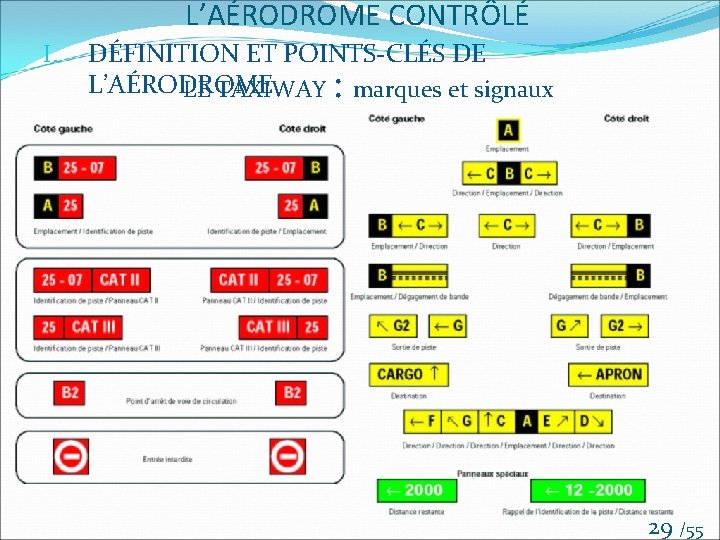 L’AÉRODROME CONTRÔLÉ I. DÉFINITION ET POINTS-CLÉS DE L’AÉRODROME LE TAXIWAY : marques et signaux