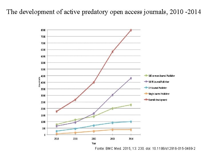 The development of active predatory open access journals, 2010 -2014 Fonte: BMC Med. 2015;