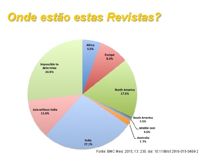 Onde estão estas Revistas? Fonte: BMC Med. 2015; 13: 230. doi: 10. 1186/s 12916