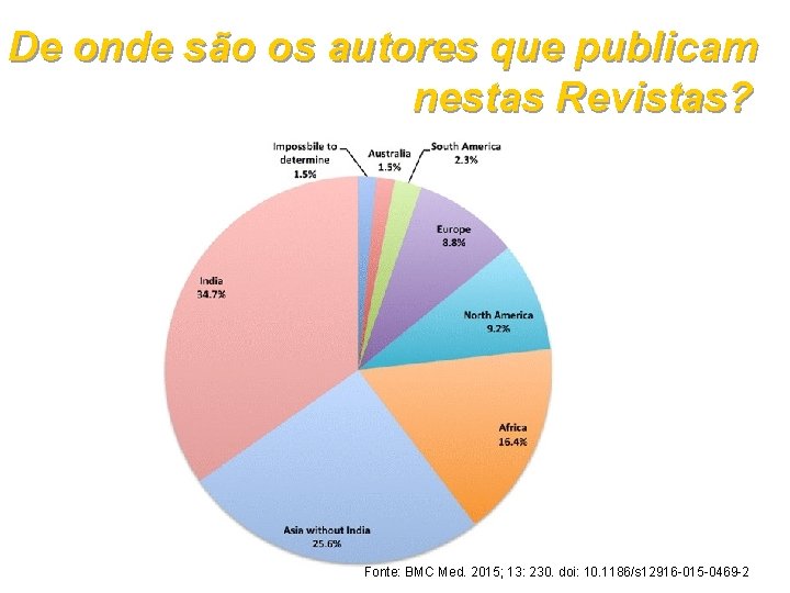 De onde são os autores que publicam nestas Revistas? Fonte: BMC Med. 2015; 13: