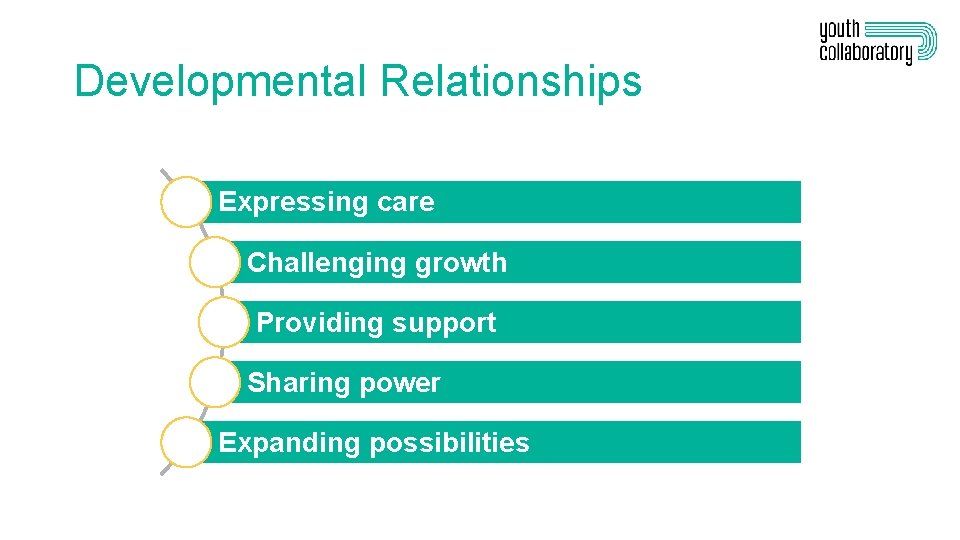 Developmental Relationships Expressing care Challenging growth Providing support Sharing power Expanding possibilities 