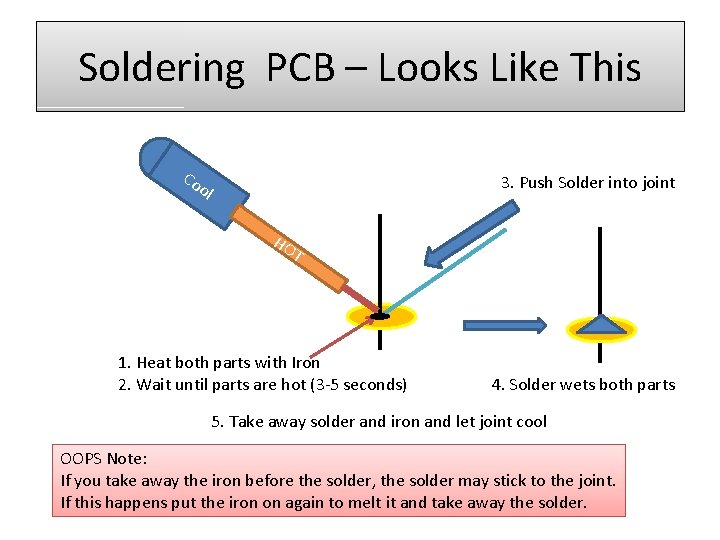 Soldering PCB – Looks Like This Co 3. Push Solder into joint ol HO