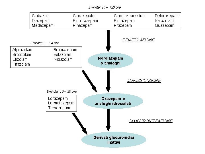 Emivita: 24 – 120 ore Clobazam Diazepam Medazepam Clorazepato Flunitrazepam Pinazepam Emivita: 3 –