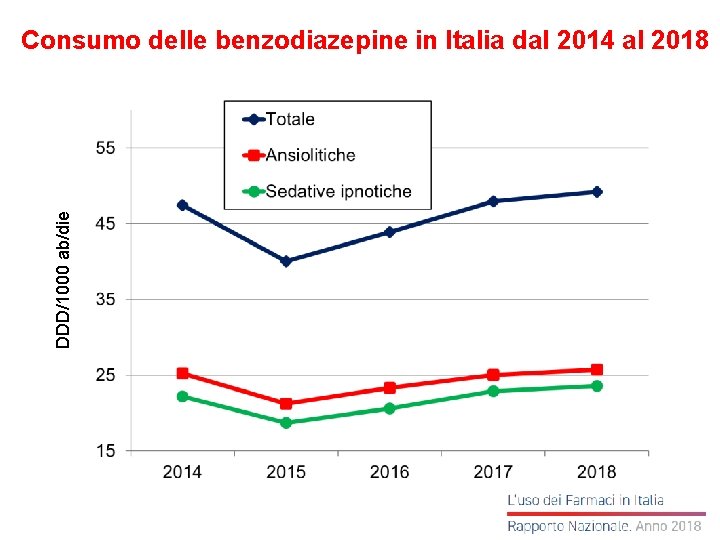 DDD/1000 ab/die Consumo delle benzodiazepine in Italia dal 2014 al 2018 