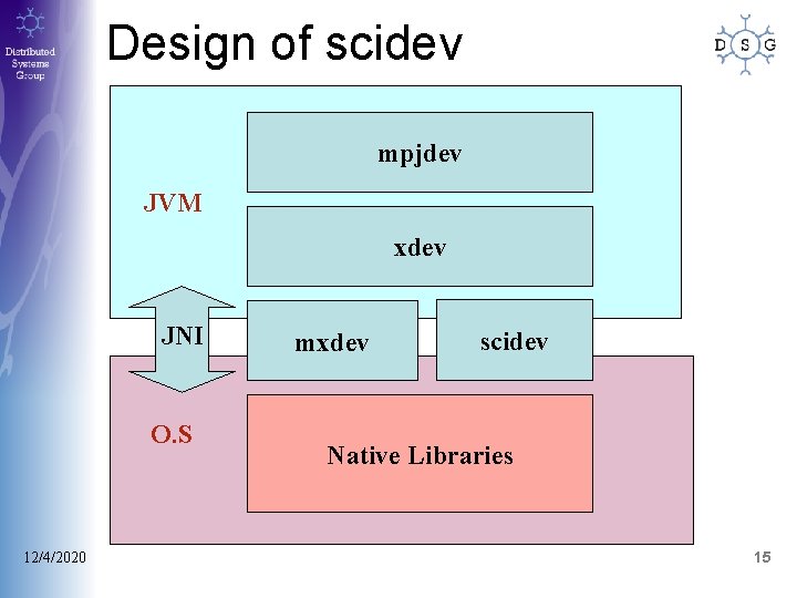 Design of scidev mpjdev JVM xdev JNI O. S 12/4/2020 mxdev scidev Native Libraries