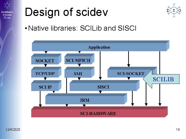 Design of scidev • Native libraries: SCILib and SISCI SCILIB 12/4/2020 16 