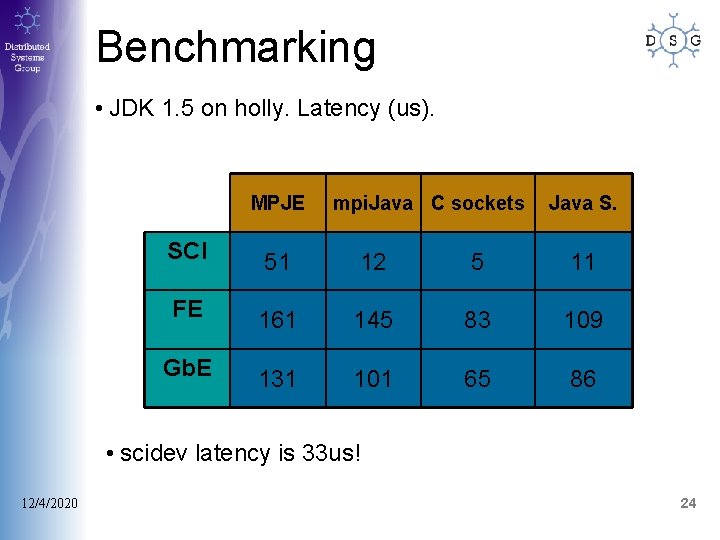 Benchmarking • JDK 1. 5 on holly. Latency (us). MPJE mpi. Java C sockets
