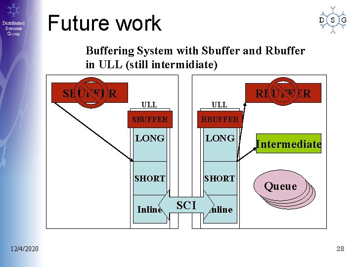 Future work Buffering System with Sbuffer and Rbuffer in ULL (still intermidiate) SBUFFER RBUFFER