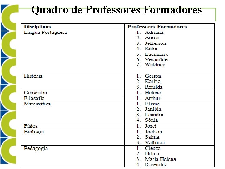 Quadro de Professores Formadores 