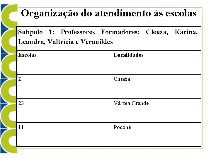 Organização do atendimento às escolas Subpolo 1: Professores Formadores: Cleuza, Karina, Leandra, Valtrícia e