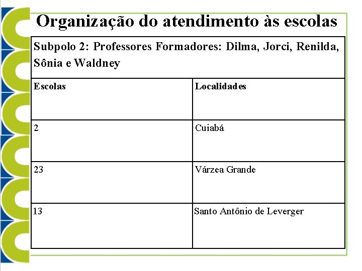 Organização do atendimento às escolas Subpolo 2: Professores Formadores: Dilma, Jorci, Renilda, Sônia e