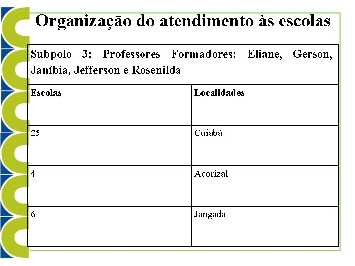 Organização do atendimento às escolas Subpolo 3: Professores Formadores: Eliane, Gerson, Janíbia, Jefferson e