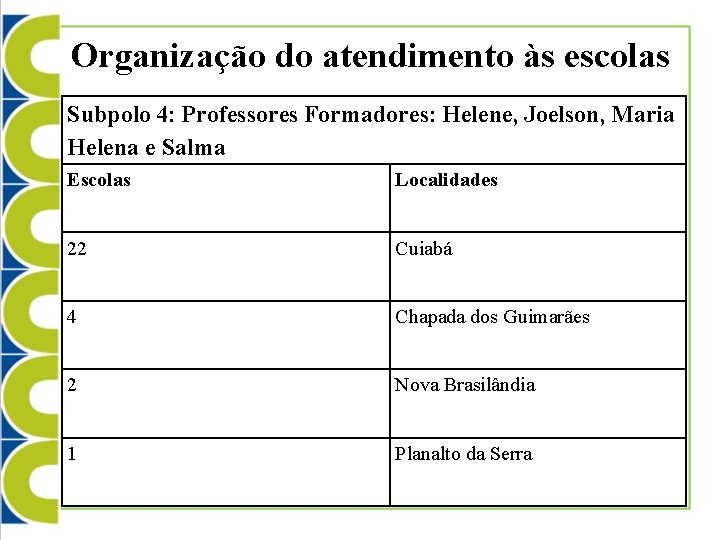 Organização do atendimento às escolas Subpolo 4: Professores Formadores: Helene, Joelson, Maria Helena e