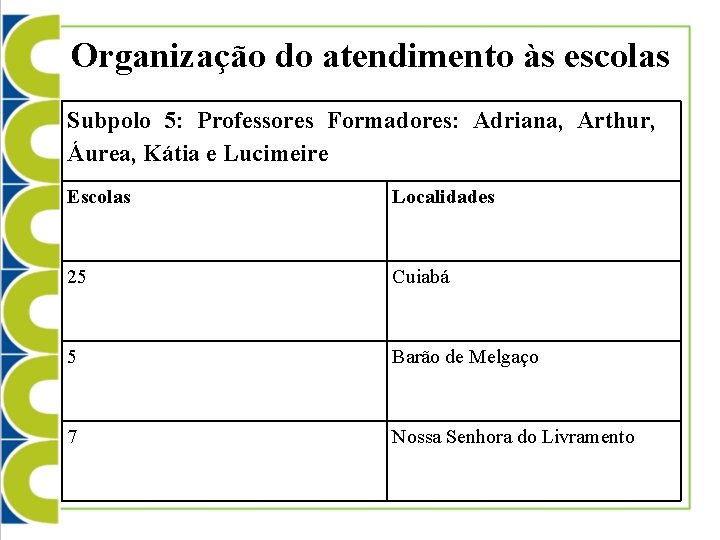 Organização do atendimento às escolas Subpolo 5: Professores Formadores: Adriana, Arthur, Áurea, Kátia e