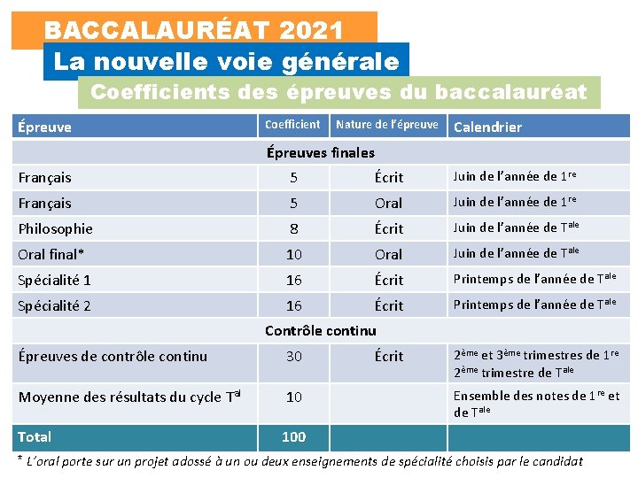 BACCALAURÉAT 2021 La nouvelle voie générale Coefficients des épreuves du baccalauréat Épreuve Coefficient Nature