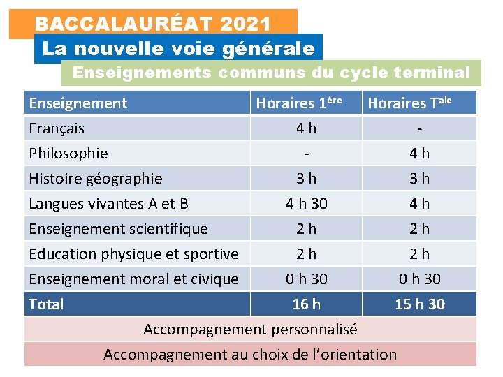 BACCALAURÉAT 2021 La nouvelle voie générale Enseignements communs du cycle terminal Enseignement Français Philosophie