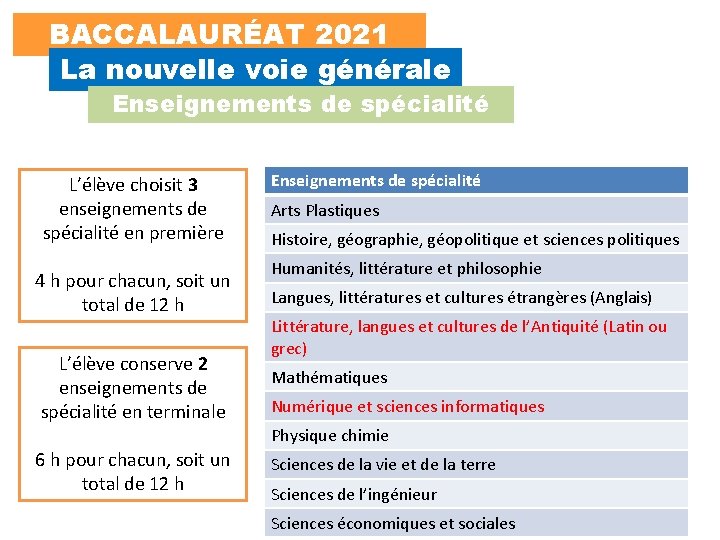 BACCALAURÉAT 2021 La nouvelle voie générale Enseignements de spécialité L’élève choisit 3 enseignements de