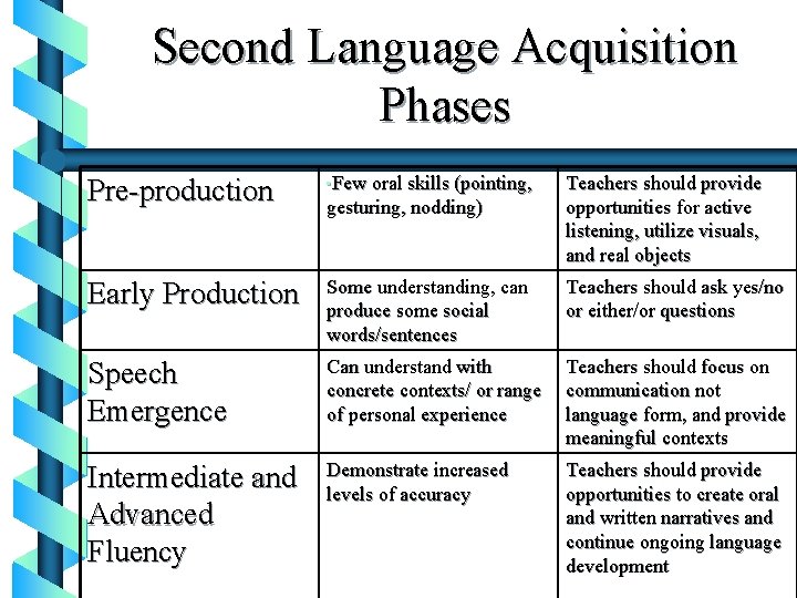 Second Language Acquisition Phases Pre-production • Few oral skills (pointing, Early Production Some understanding,