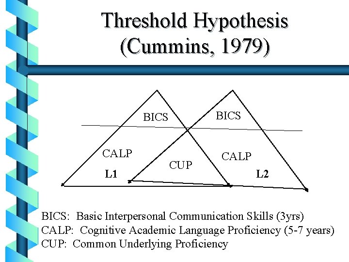 Threshold Hypothesis (Cummins, 1979) BICS CALP L 1 CUP CALP L 2 BICS: Basic
