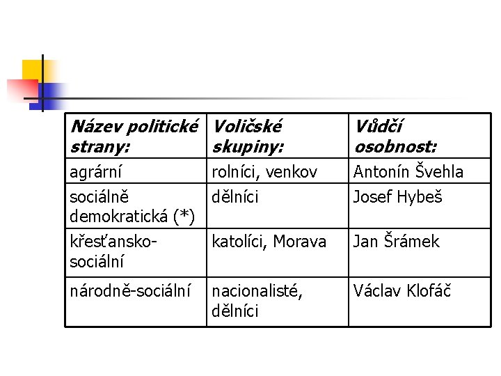 Název politické Voličské strany: skupiny: Vůdčí osobnost: agrární Antonín Švehla rolníci, venkov sociálně dělníci
