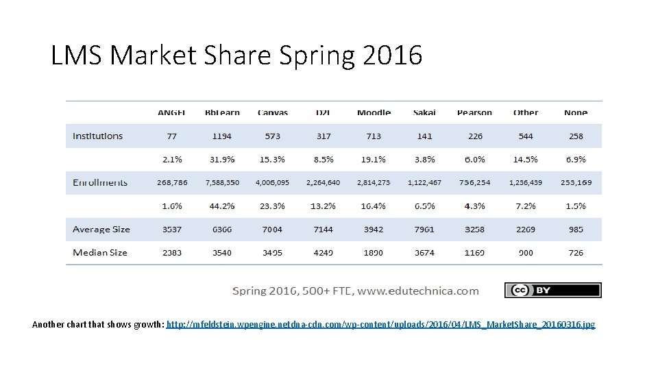 LMS Market Share Spring 2016 Another chart that shows growth: http: //mfeldstein. wpengine. netdna-cdn.