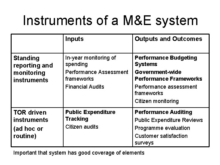 Instruments of a M&E system Inputs Outputs and Outcomes Standing reporting and monitoring instruments