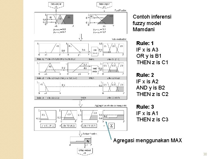 Contoh inferensi fuzzy model Mamdani Rule: 1 IF x is A 3 OR y