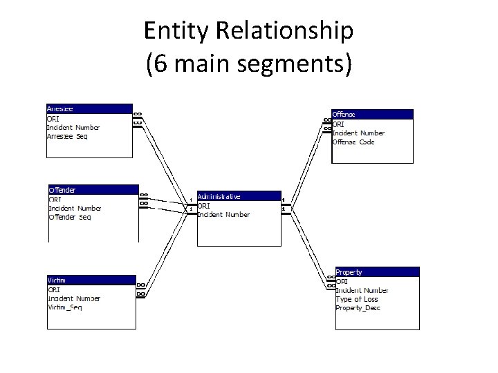 Entity Relationship (6 main segments) 