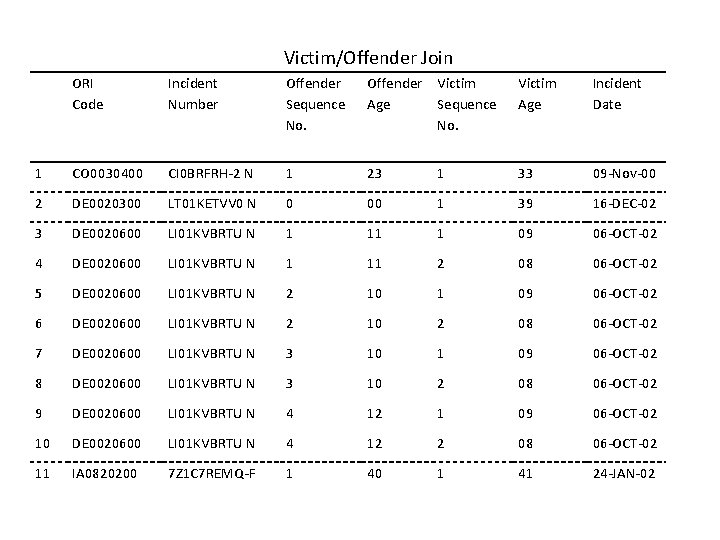  Victim/Offender Join ORI Code Incident Number Offender Sequence No. Offender Age Victim Sequence