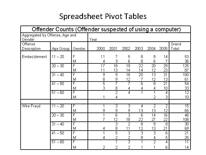 Spreadsheet Pivot Tables Offender Counts (Offender suspected of using a computer) Aggregated by Offense,