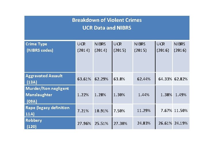Breakdown of Violent Crimes UCR Data and NIBRS Crime Type (NIBRS codes) Aggravated Assault