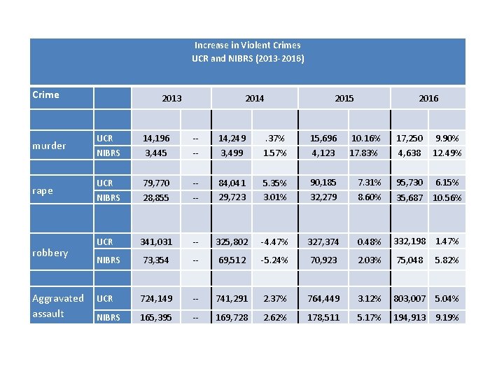 Increase in Violent Crimes UCR and NIBRS (2013 -2016) Crime 2013 2014 2015 10.