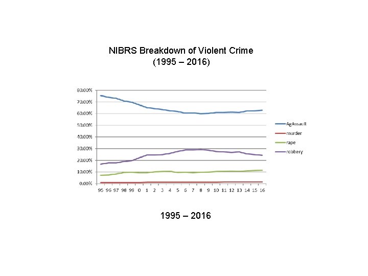 NIBRS Breakdown of Violent Crime (1995 – 2016) 1995 – 2016 