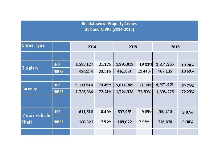 Breakdown of Property Crimes UCR and NIBRS (2014 -2016) Crime Type Burglary Larceny 2014