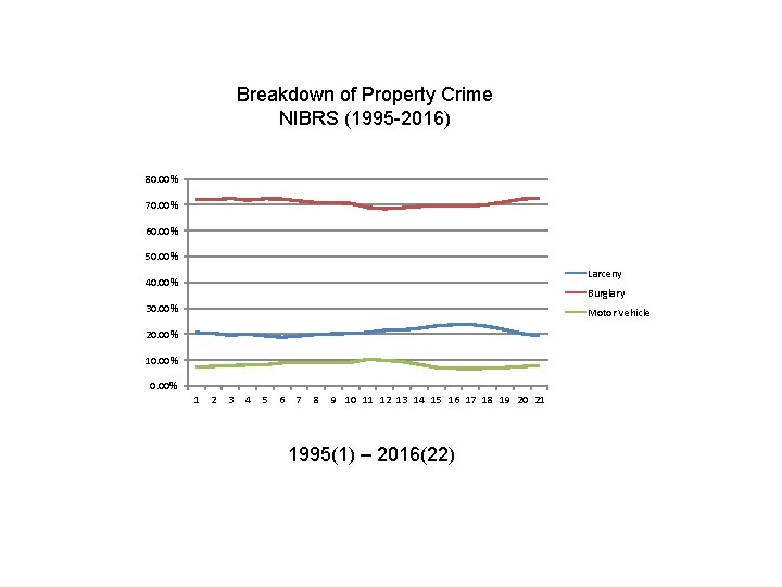 Breakdown of Property Crime NIBRS (1995 -2016) 80. 00% 70. 00% 60. 00% 50.