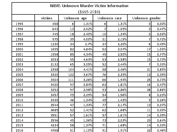 NIBRS Unknown Murder Victim Information (1995 -2016) 1995 1996 1997 1998 1999 2000 2001