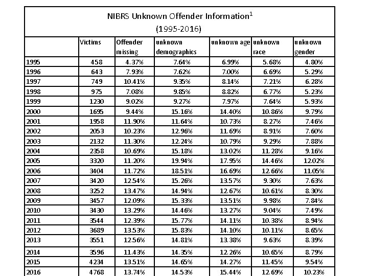NIBRS Unknown Offender Information 1 (1995 -2016) Victims 1995 1996 1997 1998 1999 2000