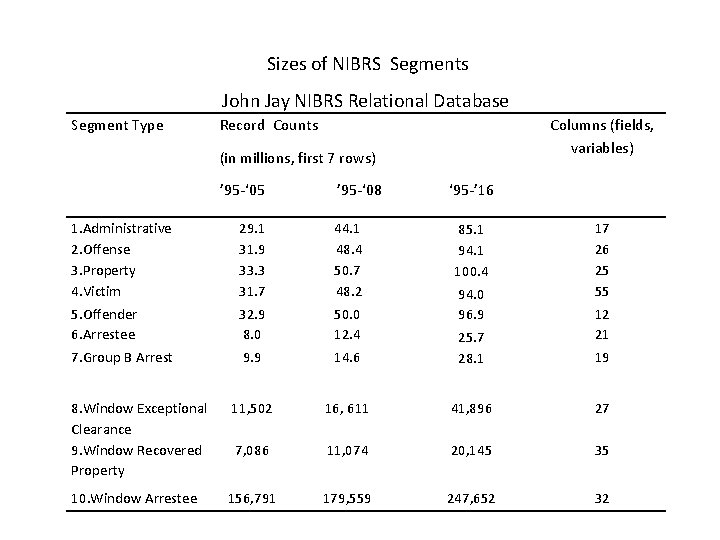  Sizes of NIBRS Segments John Jay NIBRS Relational Database Segment Type Record Counts
