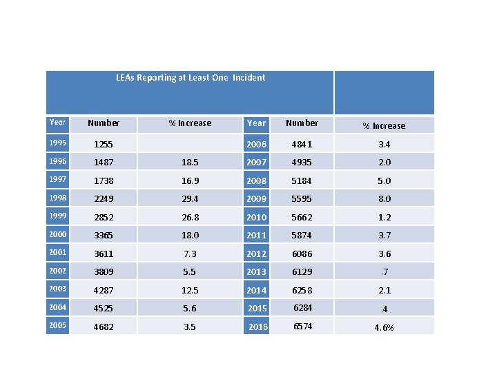  LEAs Reporting at Least One Incident Year Number 1995 1255 1996 1487 1997