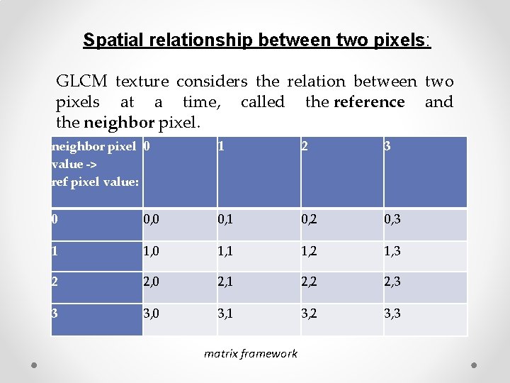Spatial relationship between two pixels: GLCM texture considers the relation between two pixels at