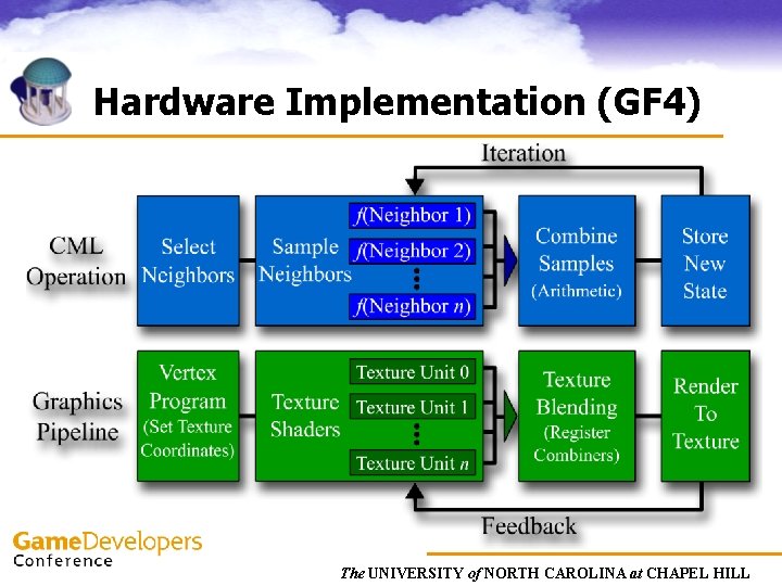 Hardware Implementation (GF 4) The UNIVERSITY of NORTH CAROLINA at CHAPEL HILL 